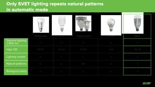 Appendix 2: Unique features
Full spectrum with wide control options
Lighting dynamically changes during the day
with use of a wall switch
Dynamic lighting scenarios for different activities
 