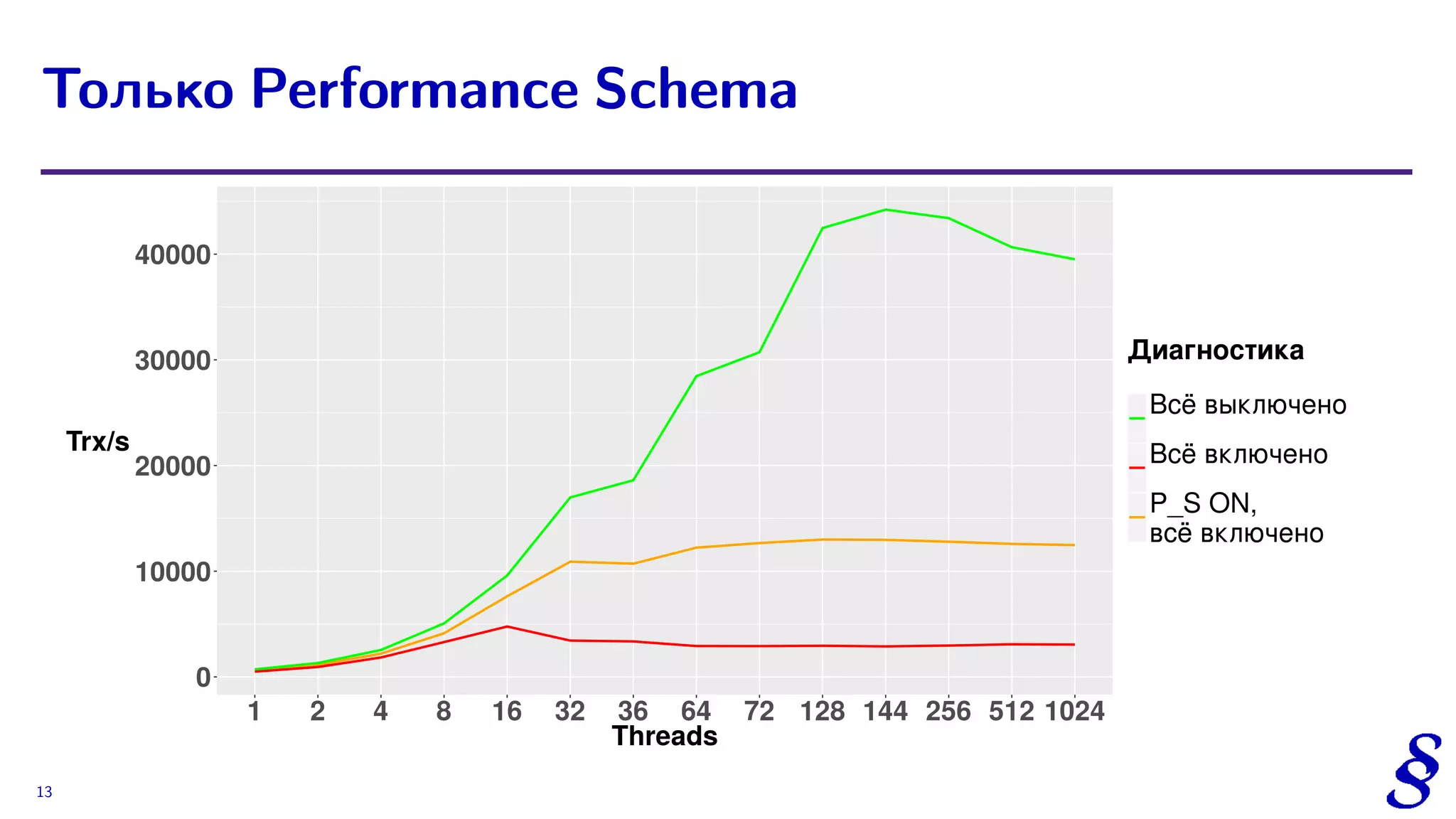 Только Performance Schema
13
 