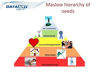 Maslow hierarchy of
needs
 