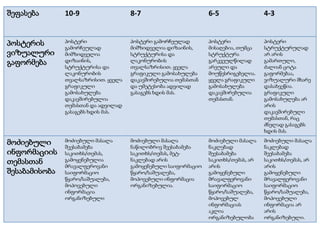 შეფასება

10-9

8-7

6-5

4-3

პოსტერის
ვიზუალური
გაფორმება

პოსტერი
გამორჩეულად
მიმზიდველია
დიზაინის,
სტრუქტურისა და
ლაკონურობის
თვალსაზრისით. ყველა
გრაფიკული
გამოსახულება
დაკავშირებულია
თემასთან და ადვილად
გასაგებს ხდის მას.

პოსტერი გამორჩეულად
მიმზიდველია დიზაინის,
სტრუქტურისა და
ლაკონურობის
თვალსაზრისით. ყველა
გრაფიკული გამოსახულება
დაკავშირებულია თემასთან
და უმეტესობა ადვილად
გასაგებს ხდის მას.

პოსტერი
მისაღებია, თუმცა
სტრუქტურა
გარკვეულწილად
არეული და
მოუწესრიგებელია.
ყველა გრაფიკული
გამოსახულება
დაკავშირებულია
თემასთან.

პოსტერი
სტრუქტურულად
არ არის
გამართული,
ძალიან ცოტა
გაფორმებაა,
ვიზუალური მხარე
დასახვეწია.
გრაფიკული
გამოსახულება არ
არის
დაკავშირებული
თემასთან, რაც
ძნელად გასაგებს
ხდის მას.

მოძიებული
ინფორმაციის
თემასთან
შესაბამისობა

მოძიებული მასალა
შეესაბამება
საკითხს/თემას,
გამოყენებულია
მრავალფეროვანი
საიფორმაციო
წყარო/საშუალება,
მოპოვებული
ინფორმაცია
ორგანიზებული

მოძიებული მასალა
ნაწილობრივ შეესაბამება
საკითხს/თემას, მეტნაკლებად არის
გამოყენებული საიფორმაციო
წყარო/საშუალება,
მოპოვებული ინფორმაცია
ორგანიზებულია.

მოძიებული მასალა
ნაკლებად
შეესაბამება
საკითხს/თემას, არ
არის
გამოყენებული
მრავალფეროვანი
საიფორმაციო
წყარო/საშუალება,
მოპოვებულ
ინფორმაციას
აკლია
ორგანიზებულობა

მოძიებული მასალა
ნაკლებად
შეესაბამება
საკითხს/თემას, არ
არის
გამოყენებული
მრავალფეროვანი
საიფორმაციო
წყარო/საშუალება,
მოპოვებული
ინფორმაცია არ
არის
ორგანიზებული.

 