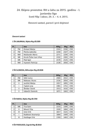 24. Ekipno prvenstvo RH u šahu za 2015. godinu - I.
juniorska liga
Sveti Filip i Jakov, 29. 3. – 4. 4. 2015.
Osnovni sastavi, parovi i prvi dojmovi
Osnovni sastavi
1 ŠK LIBURNIJA, Rijeka Rtg-Ø:2309
Pl. Ime NRtg IRtg FED
1 FM Ostović Matija 2333 2330 CRO
2 FM Plenča Jadranko 2240 2327 CRO
3 NM Muškardin Mario 2271 2294 CRO
4 MK Krsnik Čohar Ivan Vihor 2192 2283 CRO
MK Pejić Igor 2170 2125 CRO
NM Vujnović Patricija 2138 2050 CRO
2 ŠK SLOBODA, Mihovljan Rtg-Ø:2028
Pl. Ime NRtg IRtg FED
1 FM Srbiš Jurica 2404 2412 CRO
2 MK Makovec Bruno 2156 2054 CRO
3 II Jančikić Matija 1957 1895 CRO
4 I Toplak Juraj 1981 1751 CRO
II Škrobar David 1913 1616 CRO
II Udovičić Dominik 1871 1663 CRO
3 ŠK RIJEKA, Rijeka Rtg-Ø:1769
Pl. Ime NRtg IRtg FED
1 MK Tica Sven 2233 2289 CRO
2 II Mravić Filip 1939 1804 CRO
3 III Uran Erik 1817 1521 CRO
4 I Radiković Anamarija 1804 1449 CRO
III Haidinger Erik 1769 1463 CRO
4 ŠK PODSUSED, Zagreb Rtg-Ø:2010
 