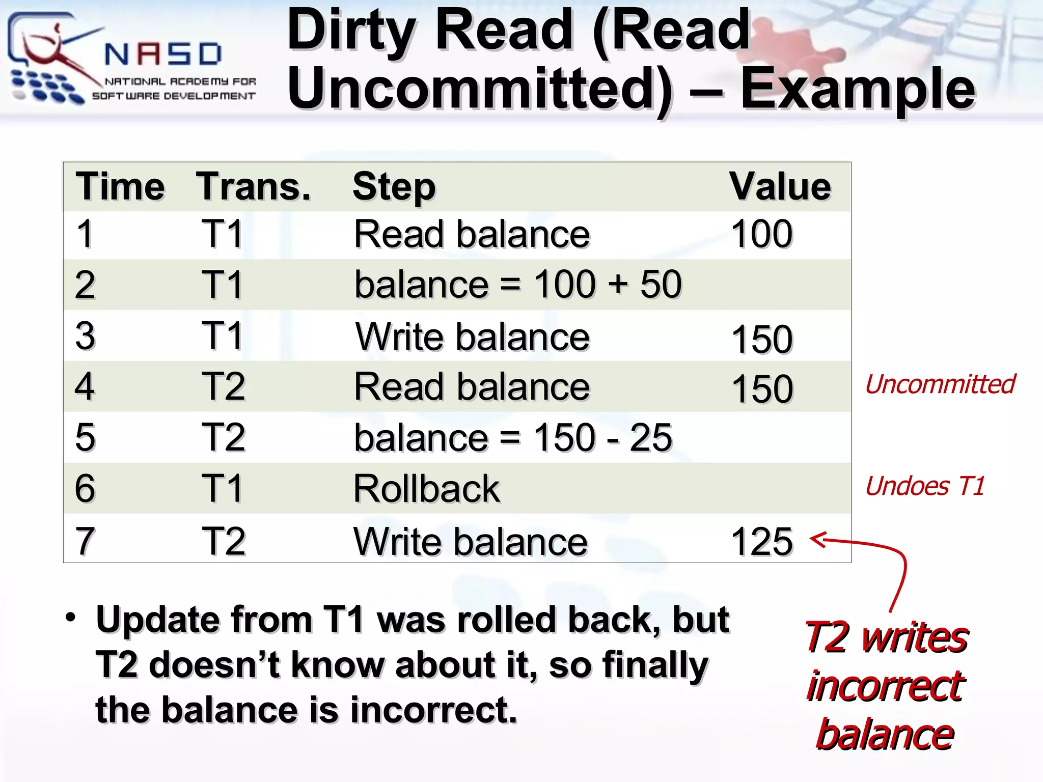 Dirty Read (Read Uncommitted) – Example  T2 writes incorrect balance Update from T1 was rolled back, but T2 doesn’t know about it, so finally the balance is incorrect. Time Trans. Step Value 6 T 1 Rollback 125 5 T 2 4 T 2 Read balance 3 T 1 2 T 1 1 T 1 Read  balance 100 balance   = 150 - 25 150 balance   = 100 + 50 Write balance 1 5 0 7 T 2 Write balance Uncommitted Undoes T1 