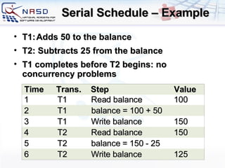 Serial Schedule – Example  T1: Adds 50 to the balance T2: Subtracts 25 from the balance T1 completes before T2 begins: no concurrency problems Time Trans. Step Value 6 T 2 Write  balance 125 5 T 2 4 T 2 Read  balance 150 3 T 1 Write  balance 150 2 T 1 balance   = 100 + 50 1 T 1 Read  balance 100 balance   = 150 - 25 