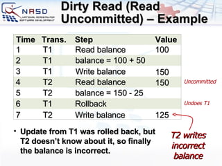Dirty Read (Read Uncommitted) – Example  T2 writes incorrect balance Update from T1 was rolled back, but T2 doesn’t know about it, so finally the balance is incorrect. Time Trans. Step Value 6 T 1 Rollback 125 5 T 2 4 T 2 Read balance 3 T 1 2 T 1 1 T 1 Read  balance 100 balance   = 150 - 25 150 balance   = 100 + 50 Write balance 1 5 0 7 T 2 Write balance Uncommitted Undoes T1 