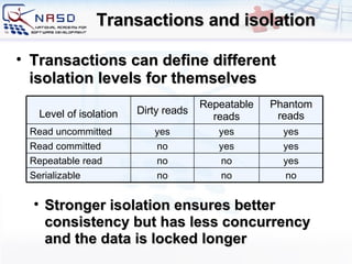 Transactions and isolation Transactions can define different isolation levels for themselves Stronger isolation ensures better consistency but has less concurrency and the data is locked longer yes no no Repeatable read yes yes no Read committed no yes Dirty reads no yes Repeatable reads no yes Phantom reads Serializable Read uncommitted Level of isolation 