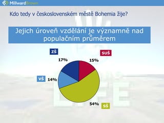 Kdo tedy v československém městě Bohemia žije? Jejich úroveň vzdělání je významně nad populačním průměrem SUŠ ZŠ SŠ VŠ 