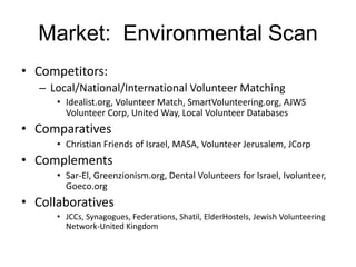 Market:  Environmental ScanCompetitors:  Local/National/International Volunteer MatchingIdealist.org, Volunteer Match, SmartVolunteering.org, AJWS Volunteer Corp, United Way, Local Volunteer DatabasesComparativesChristian Friends of Israel, MASA, Volunteer Jerusalem, JCorpComplementsSar-El, Greenzionism.org, Dental Volunteers for Israel, Ivolunteer, Goeco.orgCollaborativesJCCs, Synagogues, Federations, Shatil, ElderHostels, Jewish Volunteering Network-United Kingdom