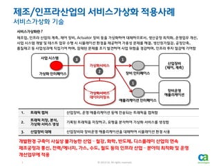 제조/인프라산업의 서비스가상화 적용사례
서비스가상화 기술
서비스가상화란 ?
제조업, 인프라 산업의 계측, 제어 장비, Actuator 장비 등을 가상화하여 대체하므로서, 생산공정 최적화, 운영업무 개선,
사업 시스템 개발 및 테스트 업무 수행 시 시뮬레이션 환경을 제공하여 가용성 문제를 해결, 생산원가절감, 공정단축,
품질제고 등 사업성과에 직접기여 하며, 잠재된 문제를 조기 발견하여 사업 위험을 경감하며, 인프라 투자 절감에 기여함

사업 시스템

3

1

산업장비
(제어, 계측)

가상화서비스
가상화 인터페이스

2

장비 인터페이스

1
가상화서비스
데이터저장소

장비운영
애플리케이션
애플리케이션 인터페이스

1.

트래픽 캡쳐

산업장비, 운영 애플리케이션 등에 전송되는 트래픽을 캡쳐함

2.

트래픽 저장, 분석,
가상화 서비스 생성

기록된 트래픽을 저장하고, 유형을 분석하여 가상화 서비스를 생성함

3.

산업장비 대체

산업장비와 장비운영 애플리케이션을 대체하여 시뮬레이션 환경 사용

개발환경 구축이 사실상 불가능한 산업 – 철강, 화학, 반도체, 디스플레이 산업의 연속
제조공정과 통신, 전력/에너지, 가스, 수도, 철도 등의 인프라 산업 – 분야의 최적화 및 운영
개선업무에 적용
1

© 2013 CA. All rights reserved.
1

© 2013 CA. All rights reserved.

 