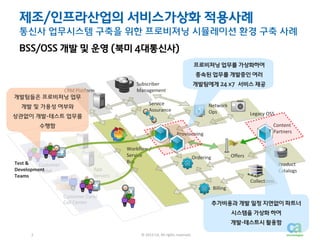 제조/인프라산업의 서비스가상화 적용사례
통신사 업무시스템 구축을 위한 프로비져닝 시뮬레이션 환경 구축 사례
BSS/OSS 개발 및 운영 (북미 4대통신사)
프로비져닝 업무를 가상화하여
종속된 업무를 개발중인 여러
CRM Platform
개발팀들은 프로비져닝 업무

개발팀에게 24 x7 서비스 제공

Subscriber
Management
Service
Assurance

개발 및 가용성 여부와

Network
Ops

상관없이 개발-테스트 업무를

Legacy OSS
Content
Partners

수행함
Provisioning

Test &
Customer
Development
Portal
Teams

Workflow /
Service
Bus

Offers

Ordering

Product
Catalogs

App
Servers
Collections
Billing
Customer Care/
Call Center

추가비용과 개발 일정 지연없이 파트너
시스템을 가상화 하여
개발-테스트시 활용함

2

© 2013 CA. All rights reserved.
2

© 2013 CA. All rights reserved.

 