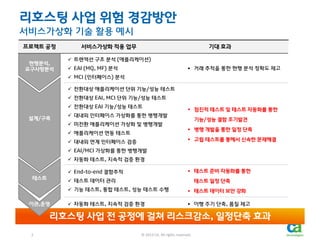 리호스팅 사업 위험 경감방안
서비스가상화 기술 활용 예시
프로젝트 공정
현행분석,
요구사항분석

서비스가상화 적용 업무

기대 효과

 트랜잭션 구조 분석 (애플리케이션)
 EAI (MQ, MF) 분석

 거래 추적을 통한 현행 분석 정확도 제고

 MCI (인터페이스) 분석
 전환대상 애플리케이션 단위 기능/성능 테스트
 전환대상 EAI, MCI 단위 기능/성능 테스트
 전환대상 EAI 기능/성능 테스트
설계/구축

 점진적 테스트 및 테스트 자동화를 통한

 대내외 인터페이스 가상화를 통한 병행개발
 미전환 애플리케이션 가상화 및 병행개발
 애플리케이션 연동 테스트

기능/성능 결함 조기발견
 병행 개발을 통한 일정 단축
 고립 테스트를 통해서 신속한 문제해결

 대내외 연계 인터페이스 검증
 EAI/MCI 가상화를 통한 병행개발
 자동화 테스트, 지속적 검증 환경

 테스트 준비 자동화를 통한

 End-to-end 결함추적
테스트

 테스트 데이터 관리

테스트 일정 단축

 기능 테스트, 통합 테스트, 성능 테스트 수행
이관,운영

 테스트 데이터 보안 강화

 자동화 테스트, 지속적 검증 환경

 이행 주기 단축, 품질 제고

리호스팅 사업 전 공정에 걸쳐 리스크감소, 일정단축 효과
2

© 2013 CA. All rights reserved.
2

© 2013 CA. All rights reserved.

 