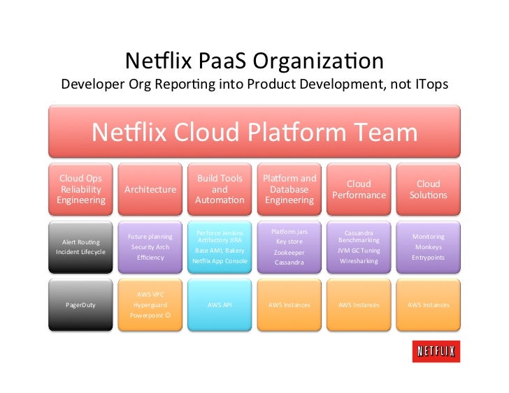 Netflix Org Chart