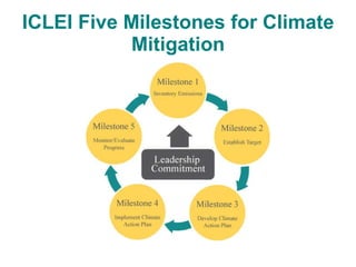 ICLEI Five Milestones for Climate Mitigation 