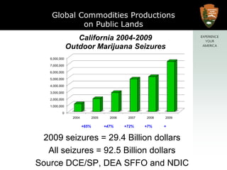 Global Commodities Productions on Public Lands2009 seizures = 29.4 Billion dollarsAll seizures = 92.5 Billion dollarsSource DCE/SP, DEA SFFO and NDIC