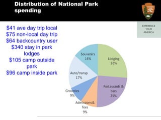 of National Pa      Distribution of National Park spending$41 ave day trip local$75 non-local day trip$64 backcountry user$340 stay in park lodges$105 camp outside park$96 camp inside park