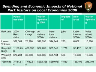 Spending and Economic Impacts of National Park Visitors on Local Economies 2008