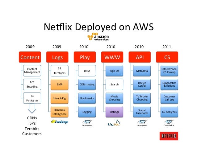 The Netflix Open Source Platform