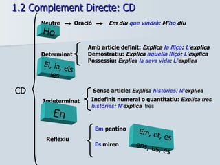 1.2 Complement Directe: CD CD Neutre Determinat Sense article:  Explica  històries :  N’ explica   Em  pentino Es  miren Indeterminat Reflexiu Indefinit numeral o quantitatiu:  Explica tres  històries :  N’ explica   tres Oració    Amb article definit:  Explica  la lliçó :  L’ explica   Demostratiu:  Explica  aquella lliçó :  L’ explica Possessiu:  Explica  la seva vida :  L’ explica Em diu  que vindrà:  M’ ho  diu Ho  El, la, els les En   Em, et, es  ens, us, es   