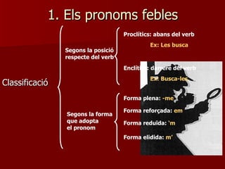 1. Els pronoms febles Classificació Segons la posició respecte del verb Segons la forma que adopta  el pronom Proclítics: abans del verb Enclítics: darrere del verb  Ex: Les busca Ex: Busca-les Forma plena:  -me Forma reforçada:  em Forma reduïda:  ‘m Forma elidida:  m’ 