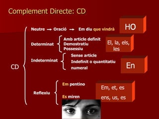 Complement Directe: CD CD Neutre Determinat Sense article  Em  pentino Es  miren Indeterminat Reflexiu Indefinit o quantitatiu numeral Oració    Amb article definit Demostratiu Possessiu  Em diu  que vindrà H o   El, la, els, les En   Em, et, es  ens, us, es   