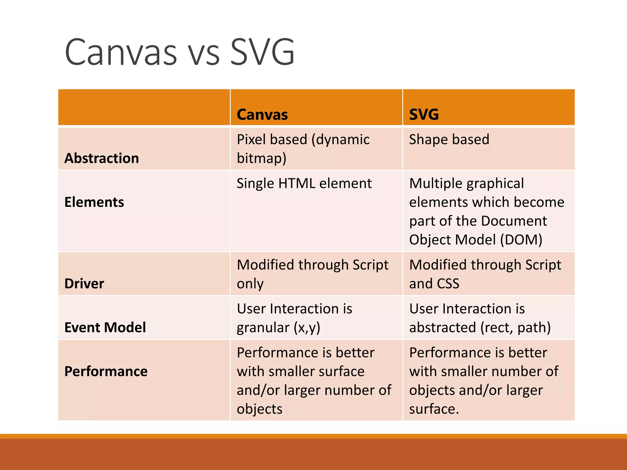 Canvas vs SVG
Canvas SVG
Abstraction
Pixel based (dynamic
bitmap)
Shape based
Elements
Single HTML element Multiple graphical
elements which become
part of the Document
Object Model (DOM)
Driver
Modified through Script
only
Modified through Script
and CSS
Event Model
User Interaction is
granular (x,y)
User Interaction is
abstracted (rect, path)
Performance
Performance is better
with smaller surface
and/or larger number of
objects
Performance is better
with smaller number of
objects and/or larger
surface.
 