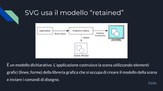 SVG usa il modello “retained”
Fonte
È un modello dichiarativo. L’applicazione costruisce la scena utilizzando elementi
grafici (linee, forme) della libreria grafica che si occupa di creare il modello della scena
e inviare i comandi di disegno.
 