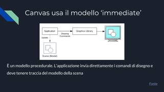 Canvas usa il modello ‘immediate’
Fonte
È un modello procedurale. L’applicazione invia direttamente i comandi di disegno e
deve tenere traccia del modello della scena
 