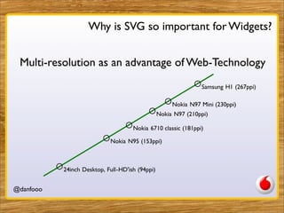 Why is SVG so important for Widgets?


 Multi-resolution as an advantage of Web-Technology
                                                                Samsung H1 (267ppi)

                                                      Nokia N97 Mini (230ppi)
                                                 Nokia N97 (210ppi)

                                     Nokia 6710 classic (181ppi)

                            Nokia N95 (153ppi)



           24inch Desktop, Full-HD'ish (94ppi)


@danfooo                   Daniel Herzog, @danfooo
 