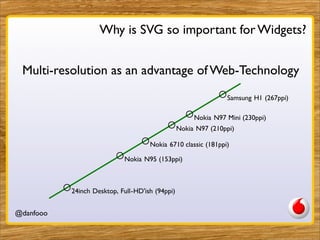 Why is SVG so important for Widgets?


 Multi-resolution as an advantage of Web-Technology
                               ...