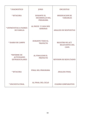 * DIAGNOSTICO
* BITACORA
* ENTREVISTAS A PADRES
DE FAMILIA
* DIARIO DE CAMPO
*INFORME DE
ACTIVIDADES
EXTRAESCOLARES
* BITACORA
* ENCUESTA FINAL
JUNIO
DURANTE EL
DESARROLLO DEL
PROGRAMA
AL INICIO Y CADA DOS
SEMANAS
DURANTE TODO EL
TRAYECTO
AL FINALIZAR EL
PROYECTO
FINAL DEL PROGRAMA
AL FINAL DEL CICLO
ENCUESTAS
OBSERVACION DE
VARIABLES
ANALISIS DE RESPUESTAS
REGISTRO DE ACT.
RELEVANTES DEL
CASO.
REVISION DE RESULTADOS
ANALISIS FINAL
CUADRO COMPARATIVO
10
 