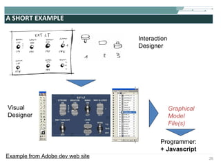 A SHORT EXAMPLE  Interaction Designer Visual  Designer Programmer: + Javascript  Graphical Model File(s) Example from Adobe dev web site 