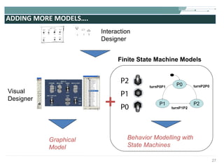 ADDING MORE MODELS….  Interaction Designer Visual  Designer Graphical Model Behavior Modelling with State Machines Finite State Machine Models 