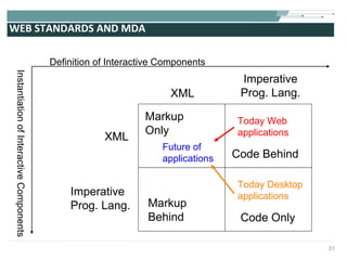 WEB STANDARDS AND MDA Markup  Only Code Behind  Markup  Behind Code Only XML XML Imperative Prog. Lang. Imperative Prog. Lang. Definition of Interactive Components Instantiation of Interactive Components Today Web applications Future of  applications Today Desktop applications 