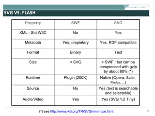 SVG VS. FLASH (*) see  http://www.w3.org/TR/SVG/minimize.html Property SWF SVG XML - Std W3C No Yes Metadata Yes, propietary Yes, RDF compatible Format Binary Text Size < SVG > SWF : but can be compressed with gzip by about 80% (*) Runtime Plugin (200K) Native (Opera,  Safari ,  Firefox, … ) Source No Yes (text is searchable and selectable) Audio/Video Yes Yes (SVG 1.2 Tiny) 