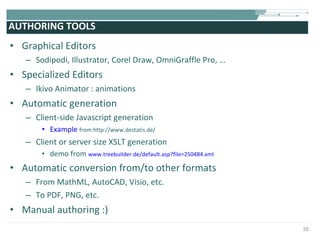 AUTHORING TOOLS Graphical Editors Sodipodi, Illustrator, Corel Draw, OmniGraffle Pro, … Specialized Editors Ikivo Animator : animations Automatic generation  Client-side Javascript generation Example   from http://www.destatis.de/ Client or server size XSLT generation demo from  www.treebuilder.de/default.asp?file=250484.xml Automatic conversion from/to other formats From MathML, AutoCAD, Visio, etc. To PDF, PNG, etc. Manual authoring :) 
