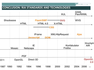 CONCLUSION: RIA STANDARDS AND TECHNOLOGIES X11 1987 1992 1994 2002 2004 Shockwave HTML HTML 4.0 Flash/SWF X-HTML SVG Javascript DOM XMLHttpRequest Ajax CSS IFrame 1990 1996 1998 2000 2006 OpenGL PDF Direct 3D OpenGL 2.0 Mosaic Netscape IE Firefox Konfabulator AIR Silverlight XAML Flex/MXML XUL WVG 