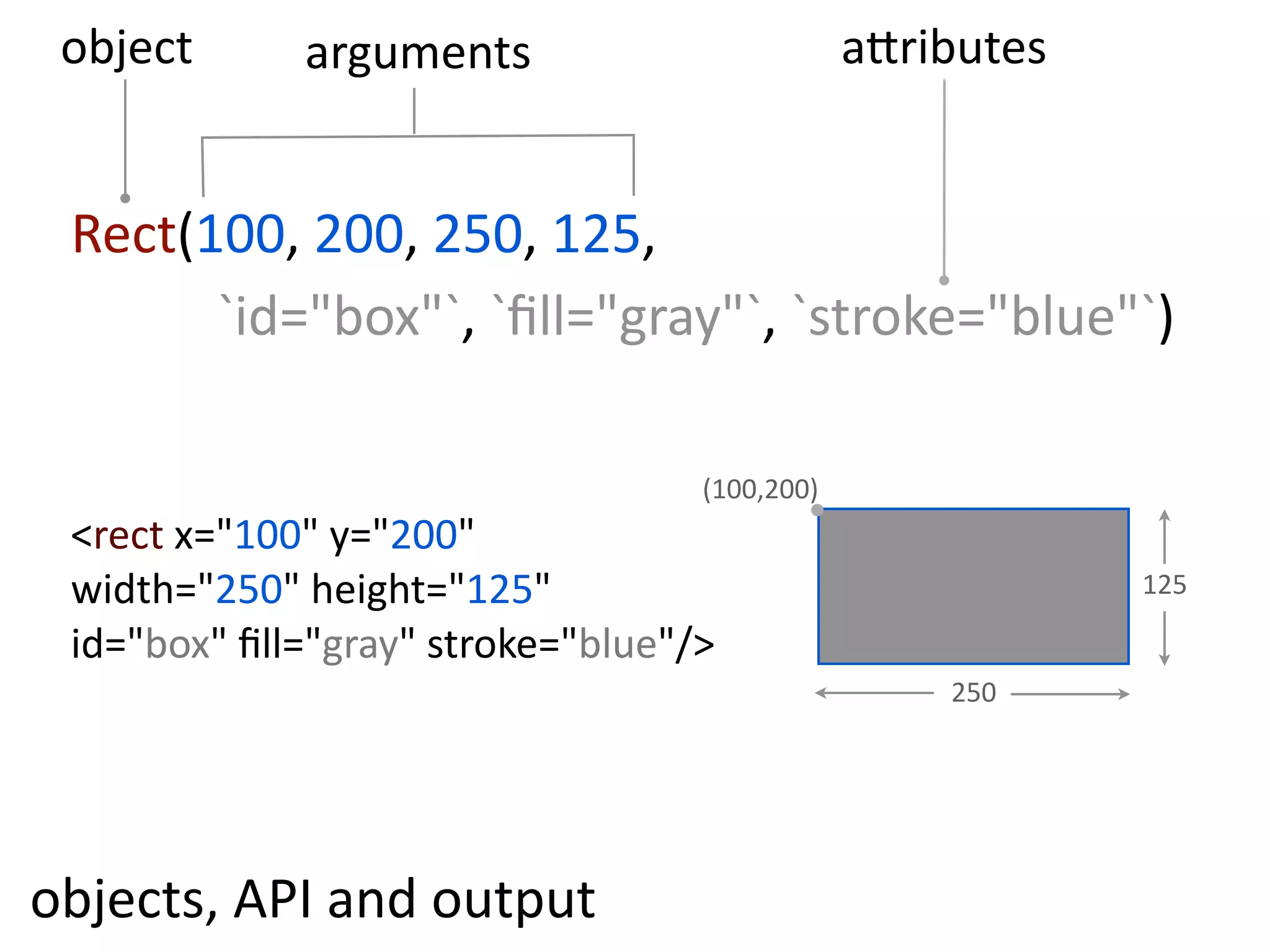 object       arguments                          a=ributes


 Rect(100,  200,  250,  125,
       `id="box"`,  `ﬁll="gray"`,  `stroke="blue"`)

                                     (100,200)
 <rect  x="100"  y="200"
 width="250"  height="125"                                   125

 id="box"  ﬁll="gray"  stroke="blue"/>
                                                     250




objects,  API  and  output
 