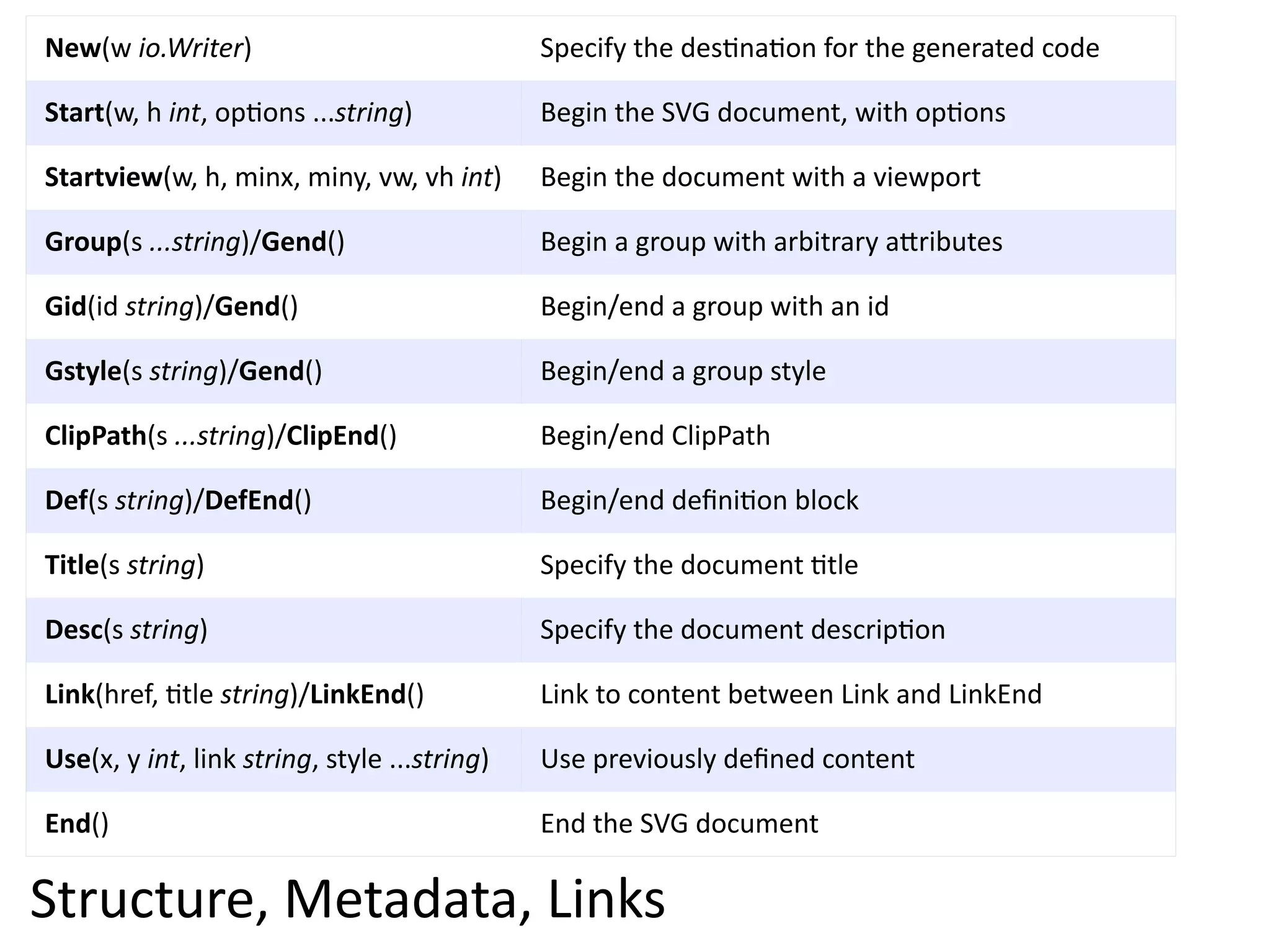New(w  io.Writer)                                   Specify  the  desEnaEon  for  the  generated  code

Start(w,  h  int,  opEons  ...string)               Begin  the  SVG  document,  with  opEons

Startview(w,  h,  minx,  miny,  vw,  vh  int)       Begin  the  document  with  a  viewport

Group(s  ...string)/Gend()                          Begin  a  group  with  arbitrary  a=ributes

Gid(id  string)/Gend()                              Begin/end  a  group  with  an  id

Gstyle(s  string)/Gend()                            Begin/end  a  group  style

ClipPath(s  ...string)/ClipEnd()                    Begin/end  ClipPath

Def(s  string)/DefEnd()                             Begin/end  deﬁniEon  block

Title(s  string)                                    Specify  the  document  Etle

Desc(s  string)                                     Specify  the  document  descripEon

Link(href,  Etle  string)/LinkEnd()                 Link  to  content  between  Link  and  LinkEnd

Use(x,  y  int,  link  string,  style  ...string)   Use  previously  deﬁned  content

End()                                               End  the  SVG  document

Structure,  Metadata,  Links
 