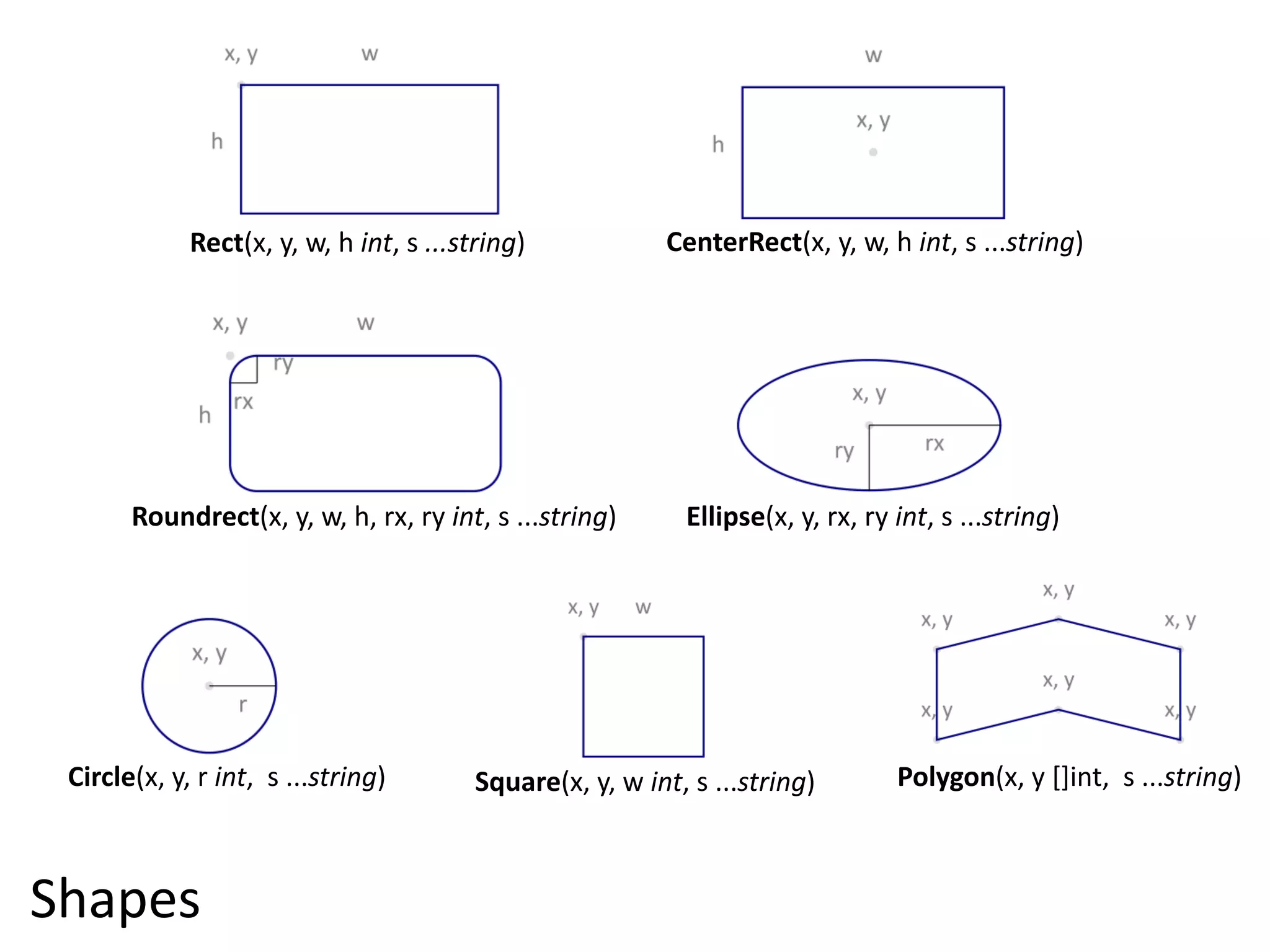 Rect(x,  y,  w,  h  int,  s  ...string)              CenterRect(x,  y,  w,  h  int,  s  ...string)




        Roundrect(x,  y,  w,  h,  rx,  ry  int,  s  ...string)        Ellipse(x,  y,  rx,  ry  int,  s  ...string)




 Circle(x,  y,  r  int,    s  ...string)        Square(x,  y,  w  int,  s  ...string)         Polygon(x,  y  []int,    s  ...string)



Shapes
 