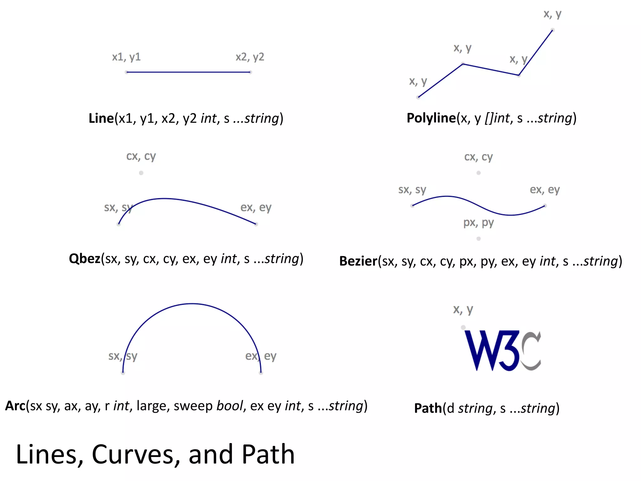 Line(x1,  y1,  x2,  y2  int,  s  ...string)                            Polyline(x,  y  []int,  s  ...string)




              Qbez(sx,  sy,  cx,  cy,  ex,  ey  int,  s  ...string)       Bezier(sx,  sy,  cx,  cy,  px,  py,  ex,  ey  int,  s  ...string)




Arc(sx  sy,  ax,  ay,  r  int,  large,  sweep  bool,  ex  ey  int,  s  ...string)          Path(d  string,  s  ...string)


  Lines,  Curves,  and  Path
 