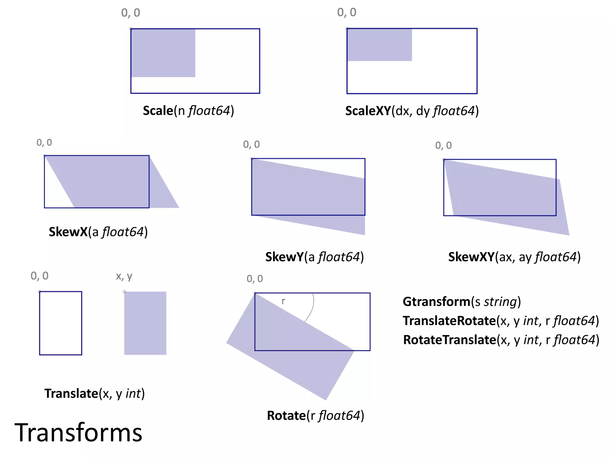 Scale(n  ﬂoat64)                ScaleXY(dx,  dy  ﬂoat64)




  SkewX(a  ﬂoat64)
                                         SkewY(a  ﬂoat64)                SkewXY(ax,  ay  ﬂoat64)


                                                                Gtransform(s  string)
                                                                TranslateRotate(x,  y  int,  r  ﬂoat64)
                                                                RotateTranslate(x,  y  int,  r  ﬂoat64)


  Translate(x,  y  int)
                                         Rotate(r  ﬂoat64)
Transforms
 