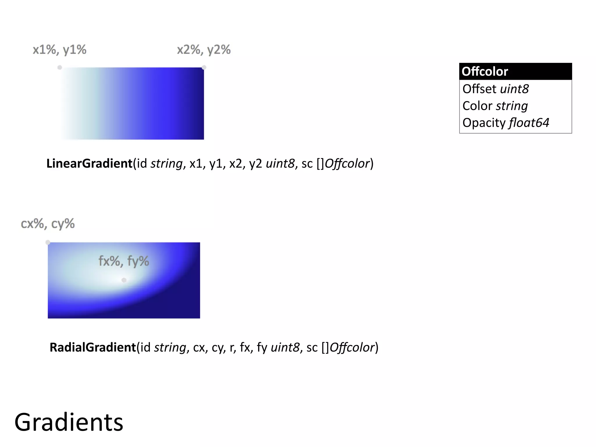 Oﬀcolor
                                                                              Oﬀset  uint8
                                                                              Color  string
                                                                              Opacity  ﬂoat64

  LinearGradient(id  string,  x1,  y1,  x2,  y2  uint8,  sc  []Oﬀcolor)




  RadialGradient(id  string,  cx,  cy,  r,  fx,  fy  uint8,  sc  []Oﬀcolor)




Gradients
 