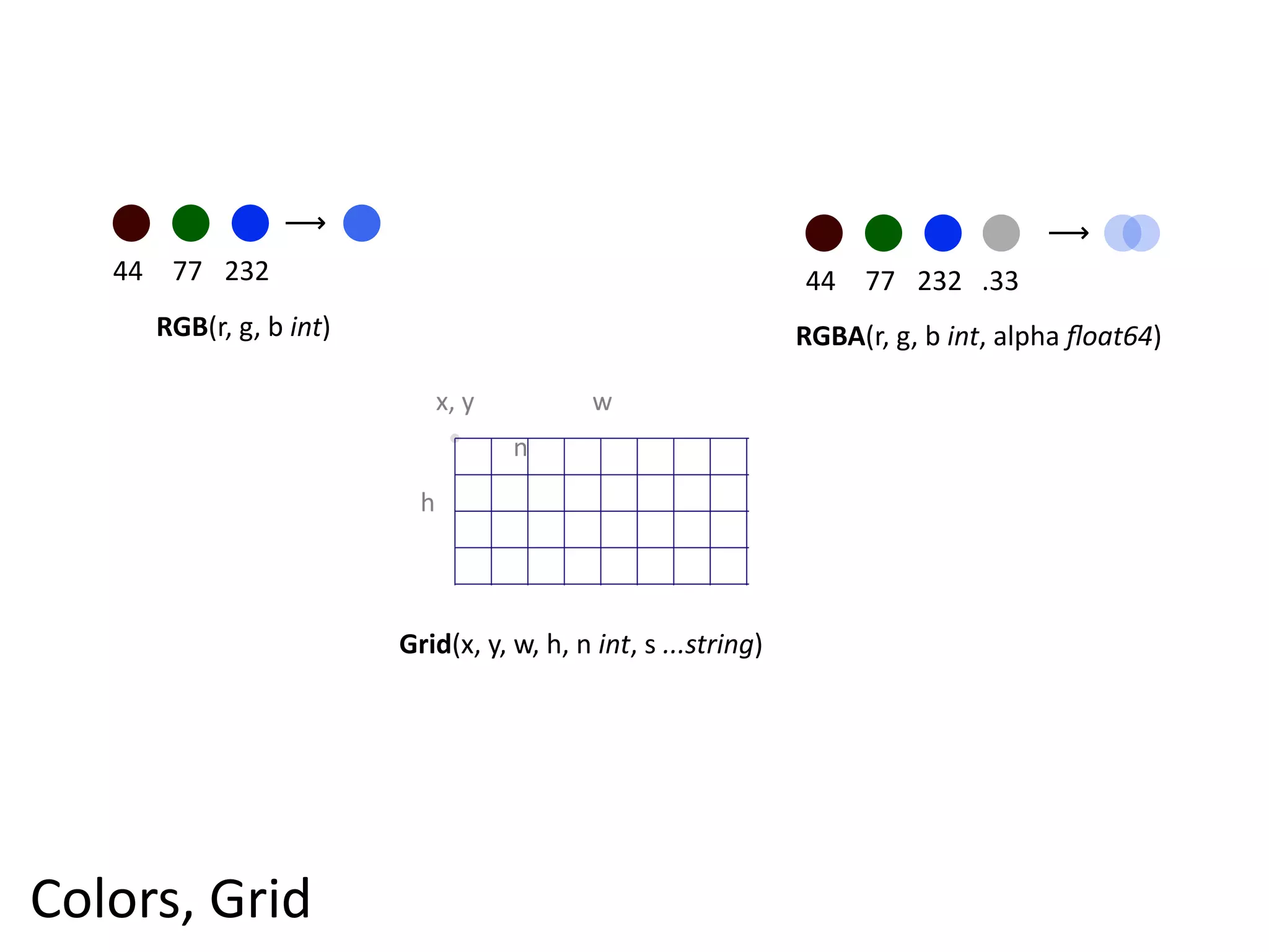 ⟶                                                                              ⟶
   44 77 232                                                             44 77 232 .33
     RGB(r,  g,  b  int)                                                 RGBA(r,  g,  b  int,  alpha  ﬂoat64)




                           Grid(x,  y,  w,  h,  n  int,  s  ...string)




Colors,  Grid
 