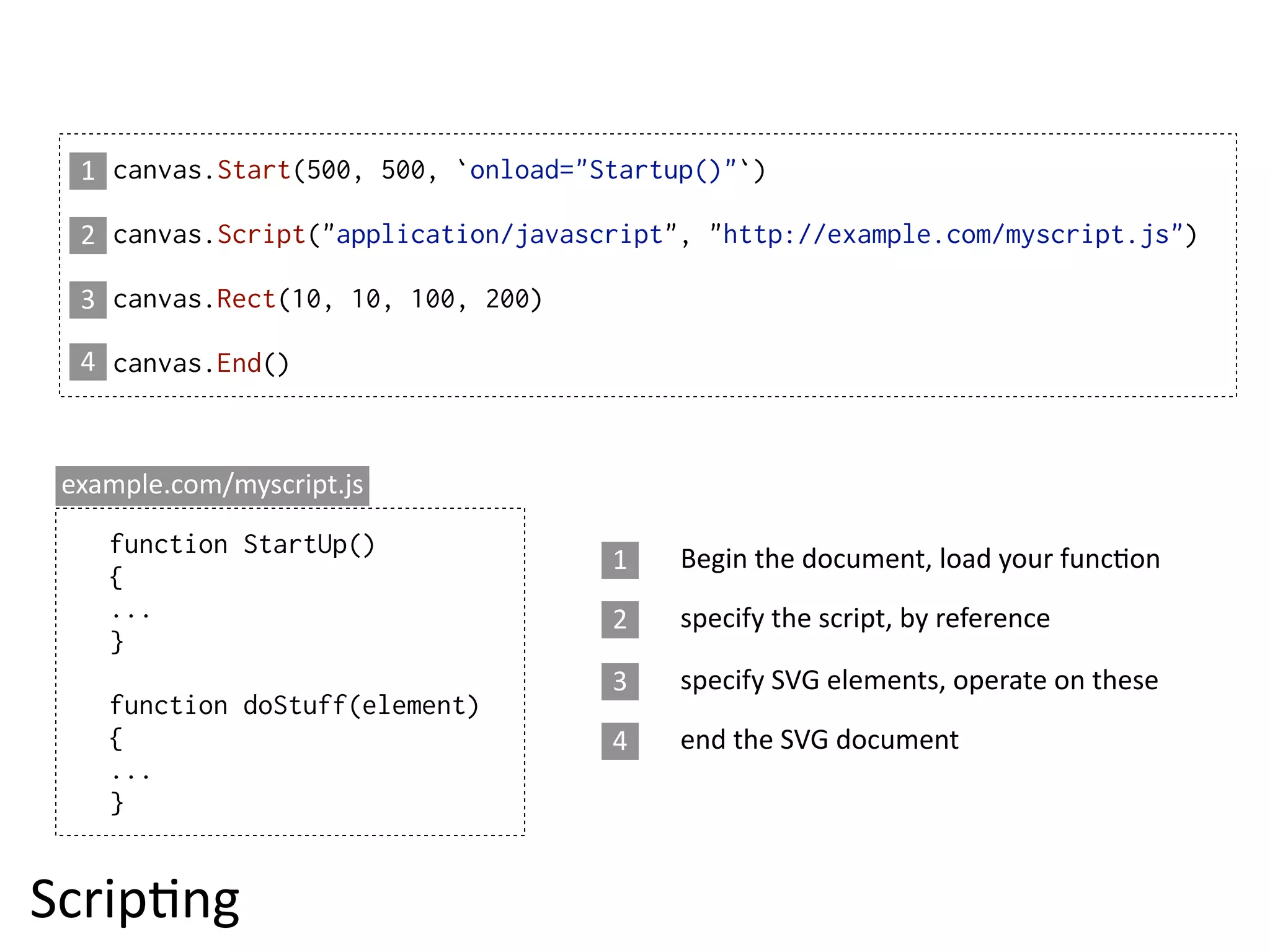 1 canvas.Start(500, 500, `onload="Startup()"`)

  2 canvas.Script("application/javascript", "http://example.com/myscript.js")

  3 canvas.Rect(10, 10, 100, 200)

  4 canvas.End()



 example.com/myscript.js

    function StartUp()
                                     1    Begin  the  document,  load  your  funcEon  
    {
    ...                              2    specify  the  script,  by  reference
    }
                                     3    specify  SVG  elements,  operate  on  these
    function doStuff(element)
    {                                4    end  the  SVG  document
    ...
    }


ScripEng
 