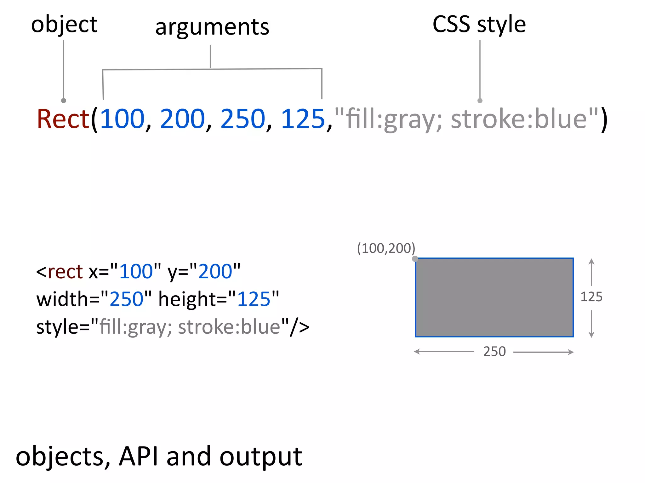 object       arguments                         CSS  style


 Rect(100,  200,  250,  125,"ﬁll:gray;  stroke:blue")



                                    (100,200)
 <rect  x="100"  y="200"  
 width="250"  height="125"                                   125

 style="ﬁll:gray;  stroke:blue"/>
                                                     250




objects,  API  and  output
 
