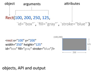 object       arguments                          a=ributes


 Rect(100,  200,  250,  125,
       `id="box"`,  `ﬁll="gray"`,  `stroke="blue"`)

                                     (100,200)
 <rect  x="100"  y="200"
 width="250"  height="125"                                   125

 id="box"  ﬁll="gray"  stroke="blue"/>
                                                     250




objects,  API  and  output
 
