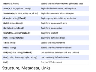 New(w  io.Writer)                                   Specify  the  desEnaEon  for  the  generated  code

Start(w,  h  int,  opEons  ...string)               Begin  the  SVG  document,  with  opEons

Startview(w,  h,  minx,  miny,  vw,  vh  int)       Begin  the  document  with  a  viewport

Group(s  ...string)/Gend()                          Begin  a  group  with  arbitrary  a=ributes

Gid(id  string)/Gend()                              Begin/end  a  group  with  an  id

Gstyle(s  string)/Gend()                            Begin/end  a  group  style

ClipPath(s  ...string)/ClipEnd()                    Begin/end  ClipPath

Def(s  string)/DefEnd()                             Begin/end  deﬁniEon  block

Title(s  string)                                    Specify  the  document  Etle

Desc(s  string)                                     Specify  the  document  descripEon

Link(href,  Etle  string)/LinkEnd()                 Link  to  content  between  Link  and  LinkEnd

Use(x,  y  int,  link  string,  style  ...string)   Use  previously  deﬁned  content

End()                                               End  the  SVG  document

Structure,  Metadata,  Links
 