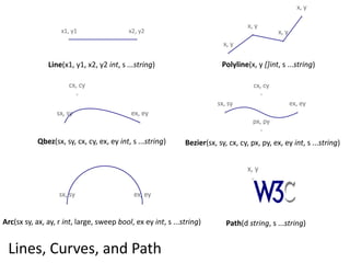 Line(x1,  y1,  x2,  y2  int,  s  ...string)                            Polyline(x,  y  []int,  s  ...string)




              Qbez(sx,  sy,  cx,  cy,  ex,  ey  int,  s  ...string)       Bezier(sx,  sy,  cx,  cy,  px,  py,  ex,  ey  int,  s  ...string)




Arc(sx  sy,  ax,  ay,  r  int,  large,  sweep  bool,  ex  ey  int,  s  ...string)          Path(d  string,  s  ...string)


  Lines,  Curves,  and  Path
 