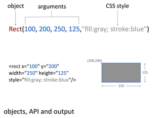 object       arguments                         CSS  style


 Rect(100,  200,  250,  125,"ﬁll:gray;  stroke:blue")



                                    (100,200)
 <rect  x="100"  y="200"  
 width="250"  height="125"                                   125

 style="ﬁll:gray;  stroke:blue"/>
                                                     250




objects,  API  and  output
 
