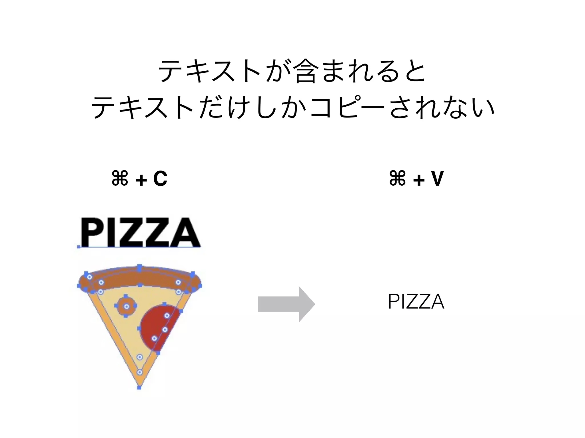 テキストが含まれると 
テキストだけしかコピーされない 
⌘ + C ⌘ + V 
PIZZA 
 