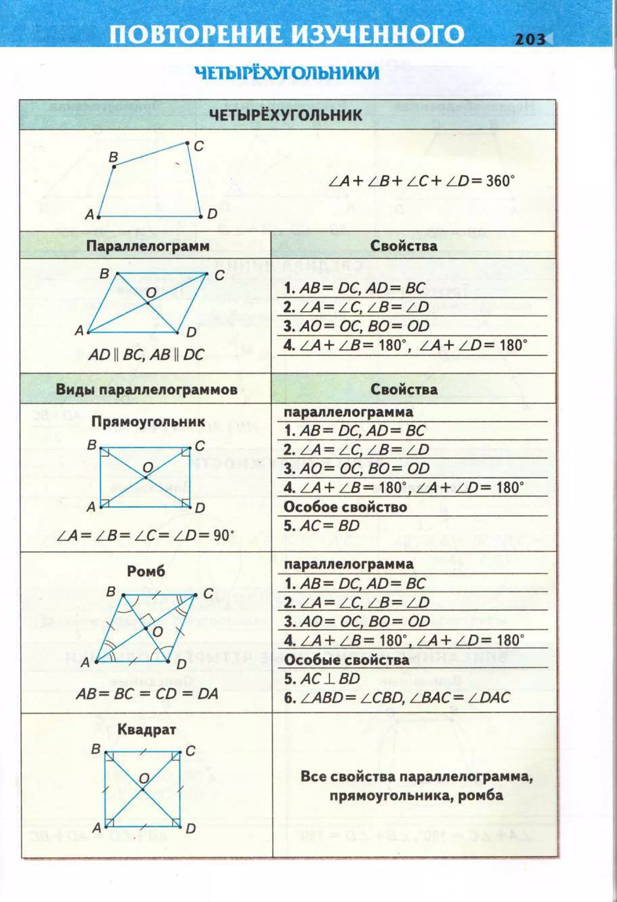 чпыр(}(уrольники
ЧЕТЫР~ХУГОЛЬНИК
Ci LA +LВ+ LC+ LO= 360"
А D
Парапnеnограмм Свойства
~ с !.АВ=ОС,АО=ВС
2.LA LC,LВ LD
А D З. АО- ОС, ВО- 00
АО 11 ВС, АВ 11 ОС
4. LA+LВ 180", LA+LD 180"
Виды napannenorpaммoв Свойства
Прямоуrоnьник
паралпеnограмма
! . АВ ОС,АО вс
в~с 2.LA- LC LВ-LD
3. АО- ОС, ВО- 00
4.LA +LВ- 180" LA+LD- 180"
А D Особое свойство
LA=LВ= LC=LD=90 "
S.AC- 80
Ромб
napannenorpaммa
l8lc ! . АВ-ОСАО-ВС
2.LA - LC LВ-LD
З. АО-ОС 80-00
4. LA+LВ= 180" LA+LD-180"
А D Особые свойства
S. AC.L BO
АВ=ВС =СО= ОА 6. LABO= LCBO, LВАС= LDAC
Квадрат
в~~г Все свойства napannenorpaммa,
прямоуrоnьнмка, ромба
А D
 